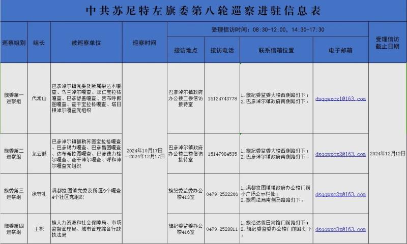 中共苏尼特左旗第十三届委员会第八轮巡察完成进驻